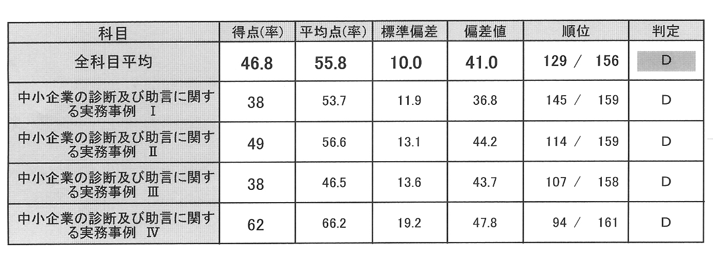 中小 企業 診断 士 模試