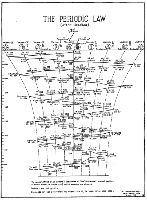 Periodic-Law-of-Occult-Chemistry