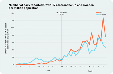 UK-and-Sweden-Cases-Per-Million-768x506