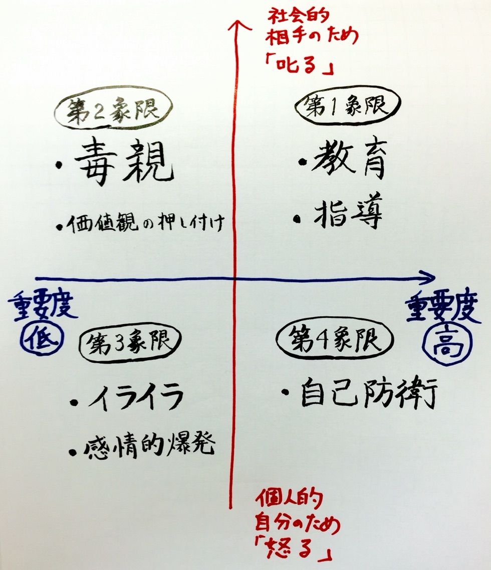 叱る と 怒る の違いとは ヒューマシー人事労務研究所