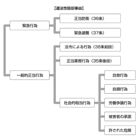誰が消極的違法性を主張できるのでしょうか？