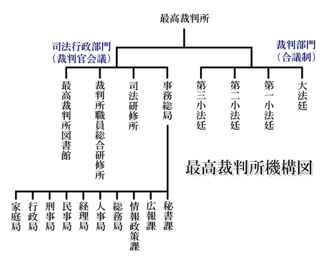 最高裁判所機構図