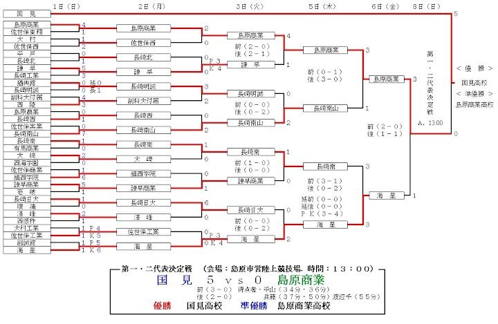 高校サッカー長崎県大会 画像 高校サッカー長崎県大会 画像