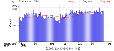 2008前期上半期アクセス件数