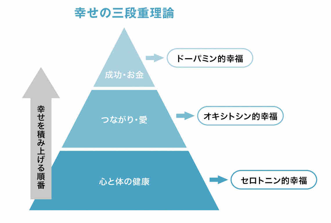 樺沢紫苑氏の 精神科医が見つけた 3つの幸福 読後感 のとみいの日記