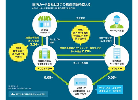 クレジットカード業界の大きな唸り : のとみいの日記