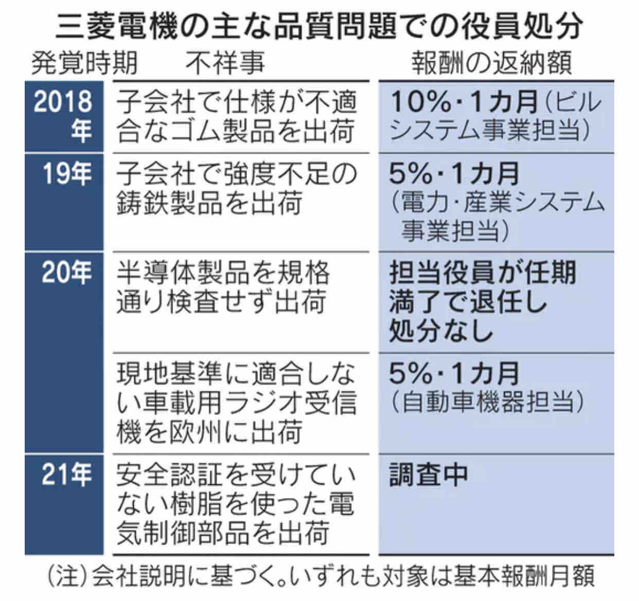 三菱電機の度重なる不正は体質の問題か そして三菱グループ全体の さらには日本製造業の問題か のとみいの日記