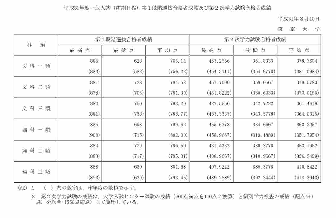東大合格発表19 のとみいの日記