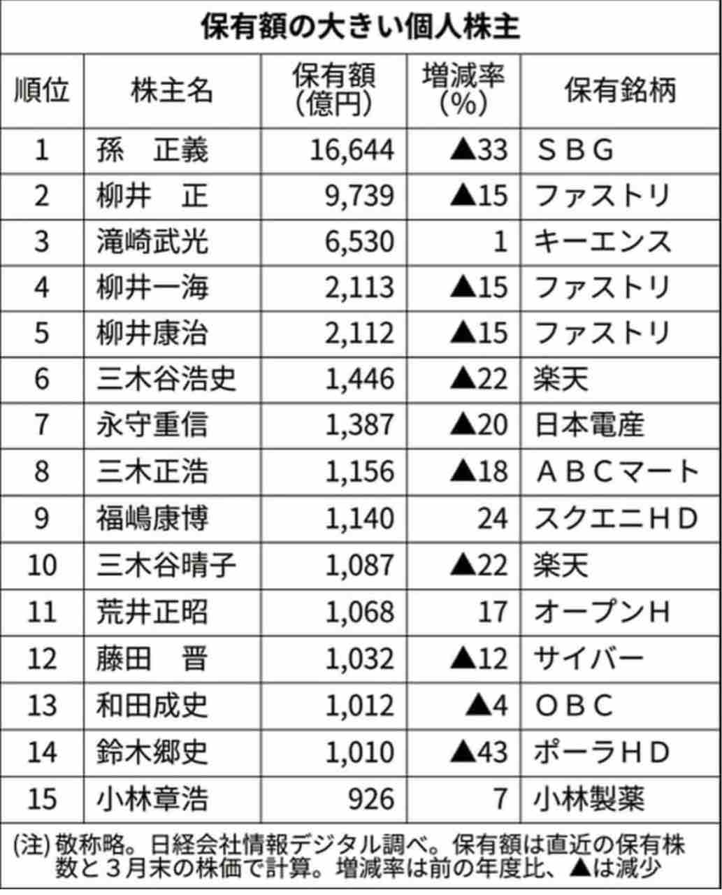 富豪ランキング コロナ禍で彼らはどう変わっているのか のとみいの日記