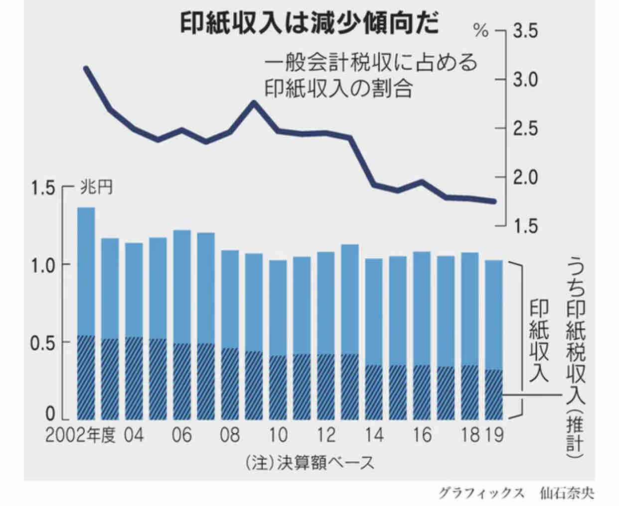 印紙税はもはや存在意義はない あえていえばデジタル化促進のための懲罰 のとみいの日記 印紙税はもはや存在意義はない あえていえばデジタル化促進のための懲罰 のとみいの日記