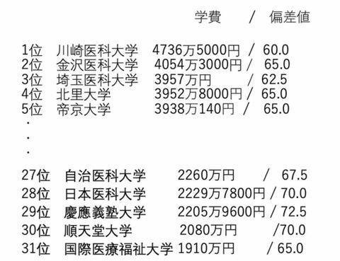 大学と格差 私立医学部には庶民は絶対にいけない のとみいの日記 大学と格差 私立医学部には庶民は絶対にいけない のとみいの日記