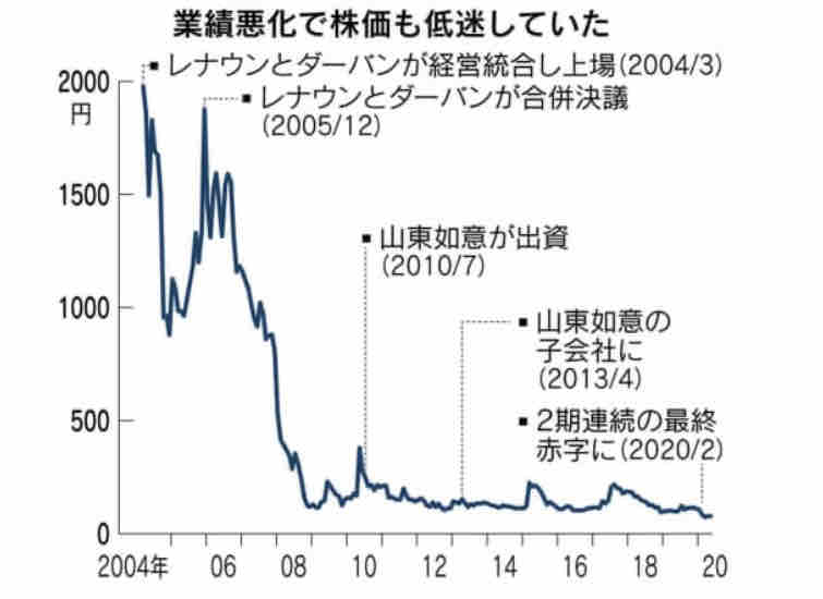 レナウンは新型コロナで破綻したのか のとみいの日記