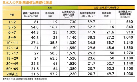 基礎代謝量
