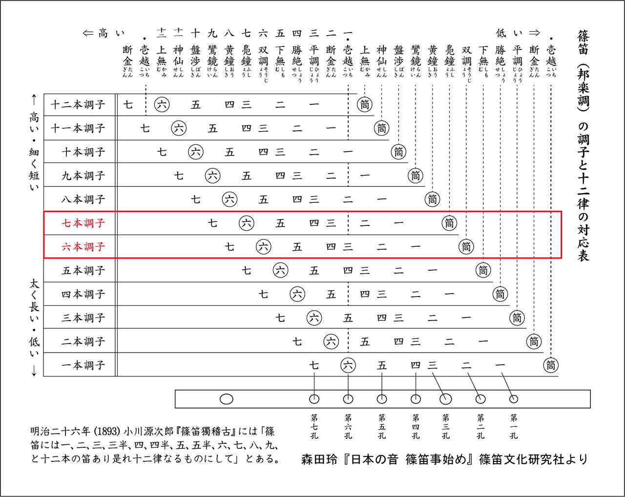 横笛篠笛　六本調子　ドレミ調