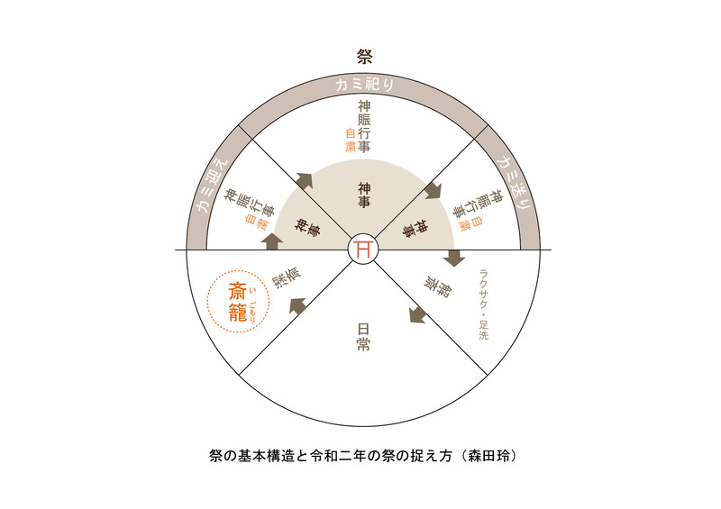 斎籠祭