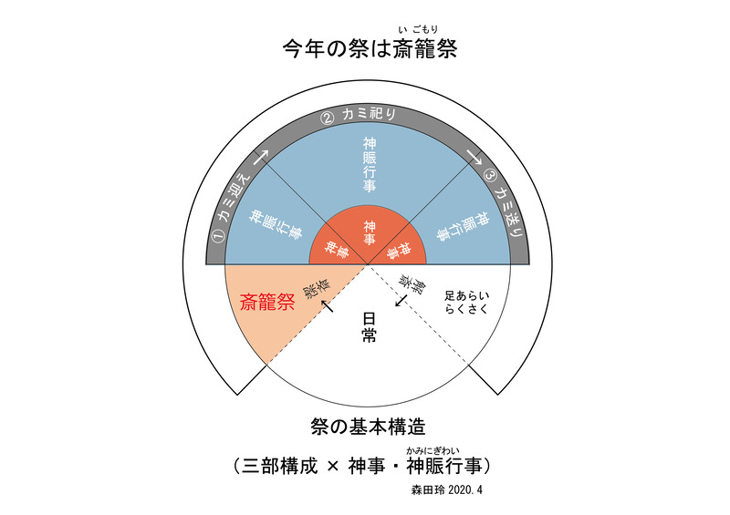 斎籠祭