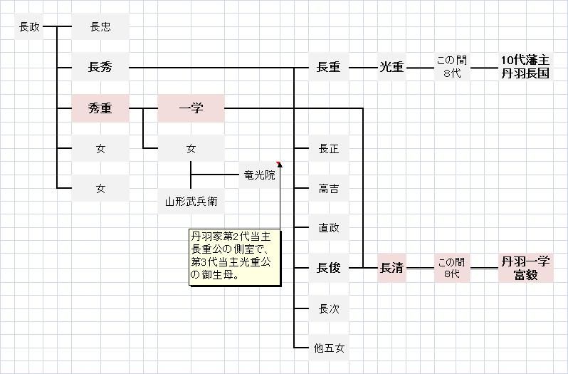 丹羽光重