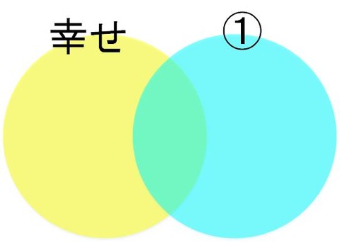 ベン図①