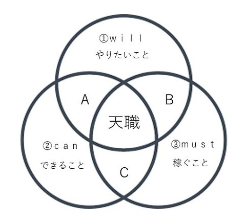 ベン図