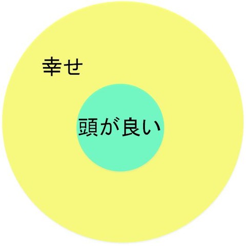 ベン図（230119幸せと頭の良さ）