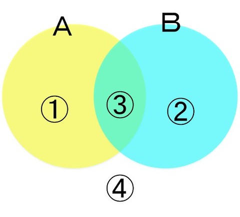 ベン図1
