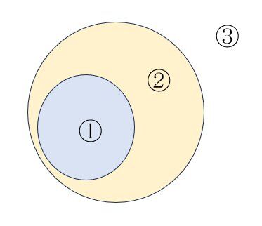 ベン図（バカは自分がバカと思わない）