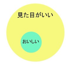 おいしいものは見た目がいい（ベン図）