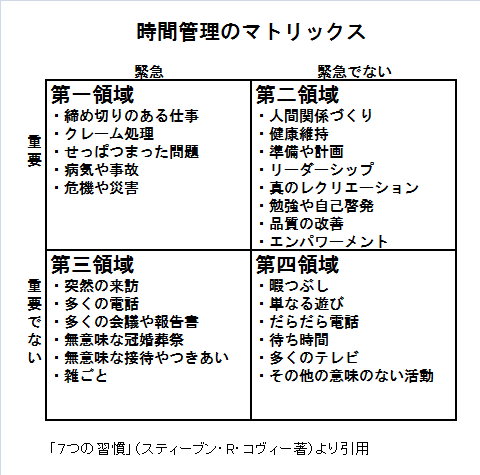 時間管理のマトリックス
