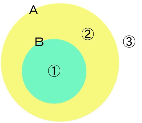 ベン図2