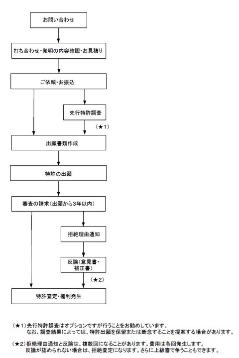 お問い合わせから特許になるまでの流れ