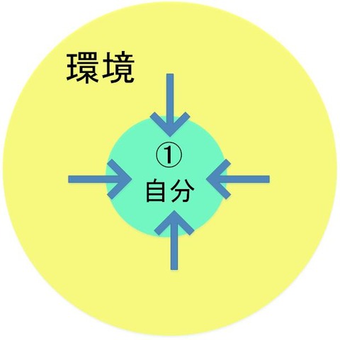 ベン図①