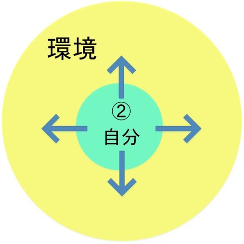 ベン図②