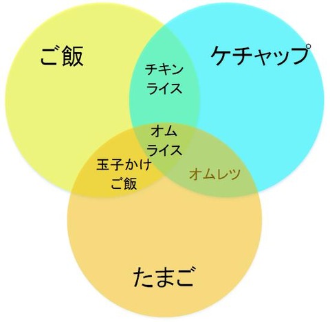ベン図