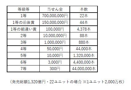 宝くじ2020