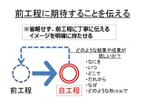 前工程に期待することを伝える