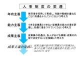 人事制度の変遷