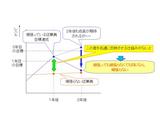 評価を処遇に反映させないと