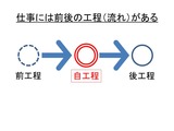 前後の工程・流れがある