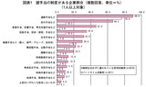 諸手当の制度がある企業割合