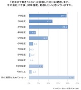 何年程度働きたい？
