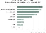 興味のある働き方は?