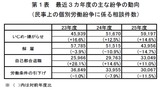 H25_個別労働紛争状況