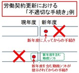 労働契約更新における「不適切な手続き」例