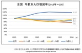 年齢別人口増減率(全国)