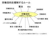 労働契約を規制するルール