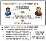 年次有給休暇取得の義務付け