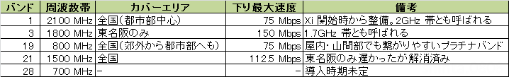 docomoのLTEバンド