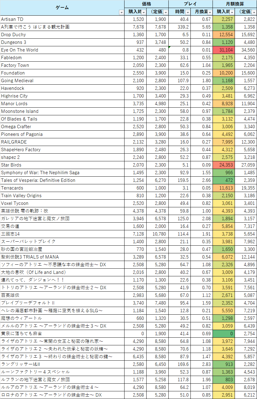 ゲーム月額換算費用