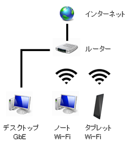 ネットワーク構成