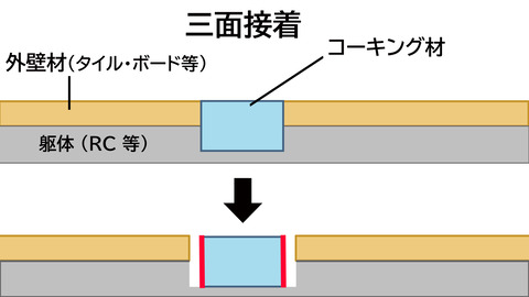 三面接着